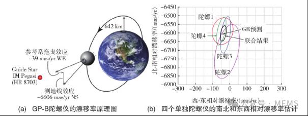 高精度的原子干涉陀螺仪应用方案6