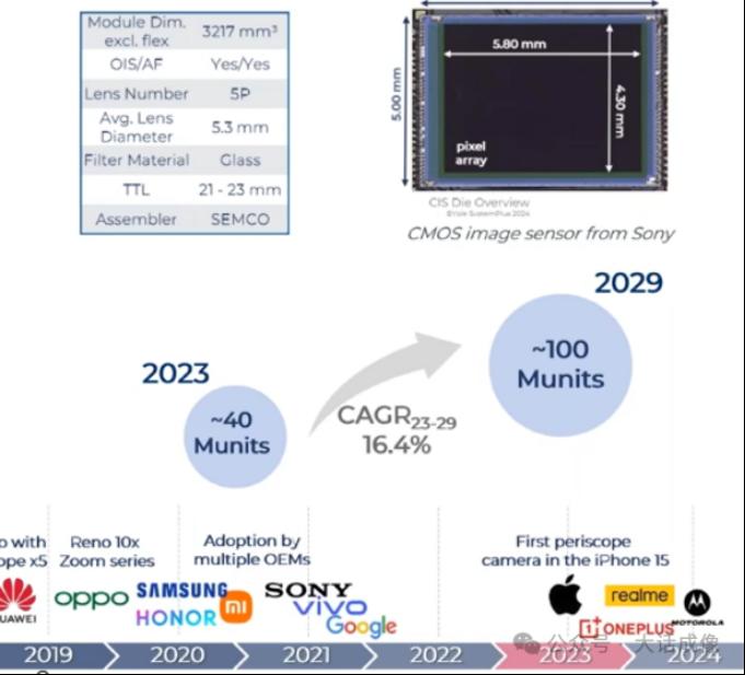 图像传感器市场的现状与趋势（2025）5