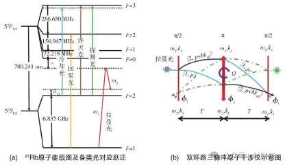 高精度的原子干涉陀螺仪应用方案