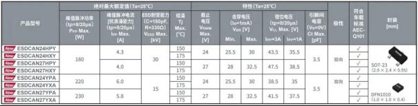 新品 | 支持“CAN FD”的TVS二极管“ESDCANxx系列”3