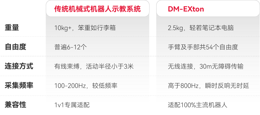 全球首款多维高分辨率高频率视触觉传感器3