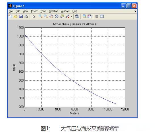 气压高度传感器是什么？如何选择？3