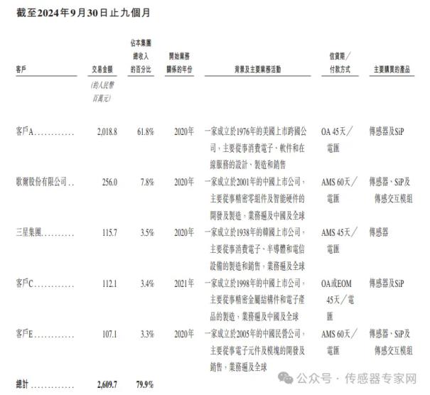 出货量超40亿颗，中国第一全球第四传感器公司！歌尔微正式递交港股IPO申请！13