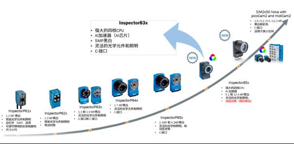 Inspector8301：AI芯片赋能的130万像素彩色相机3