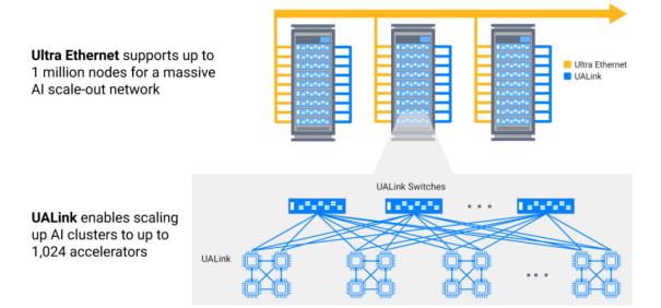 Ultra Ethernet 和 UALink IP 解决方案：开启数据中心互连新篇3