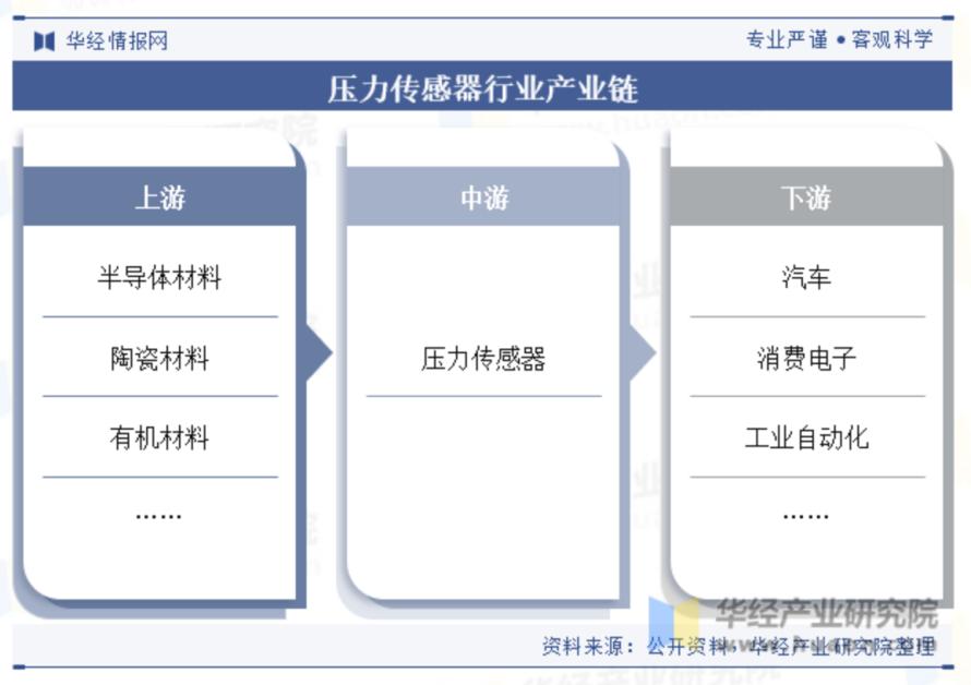 2024年中国压力传感器行业市场规模、重点企业及未来前景分析3