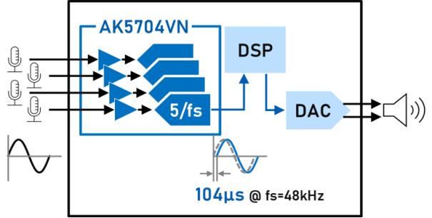 新品｜AK5704VN - 低延迟4ch 32bit A/D转换器（ADC），内置低噪声麦克风放大器。3