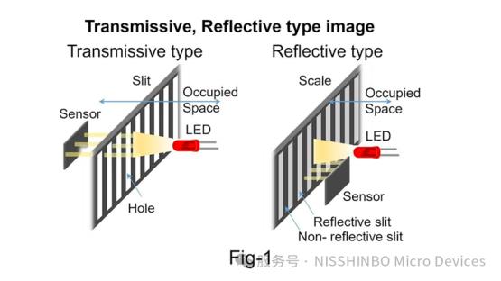 反射式光电位置传感器在编码器中的应用