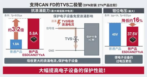 新品 | 支持“CAN FD”的TVS二极管“ESDCANxx系列”2