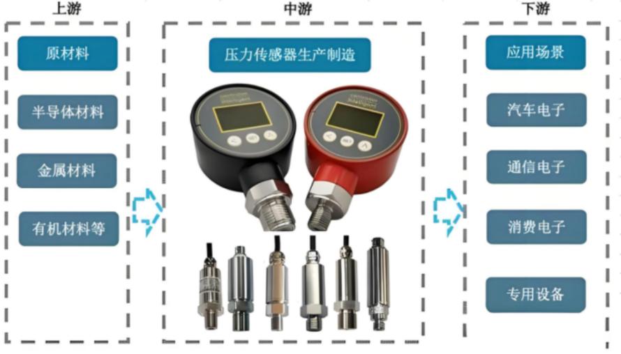 原创 | 汽车传感器产业链中下游解析4