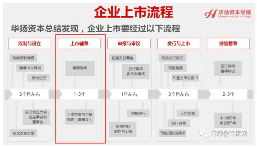 11家国产传感器公司正进行IPO上市辅导！有哪几家？1