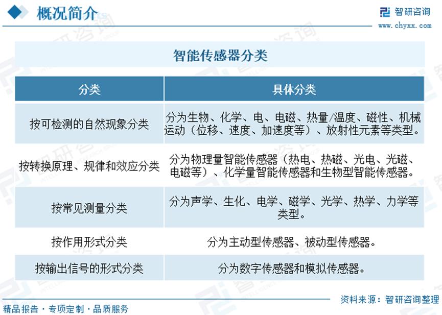 2024年中国智能传感器行业市场现状及竞争格局分析：汽车电子领域应用需求不断增长，产业仍将保持高速发展趋势1