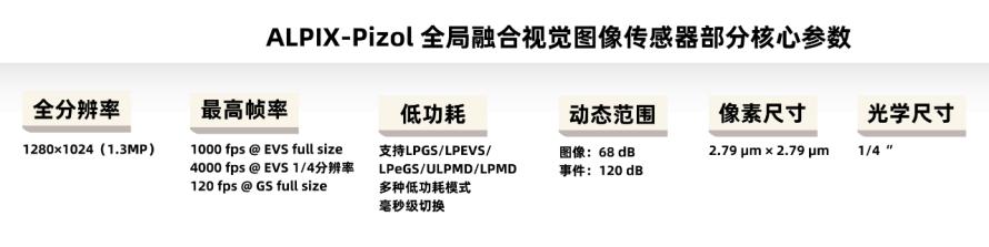 全球首款GESP融合视觉传感器 ALPIX-Pizol 发布2
