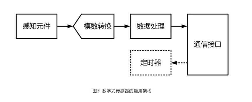 技术科普|传感器关键参数“功耗”3