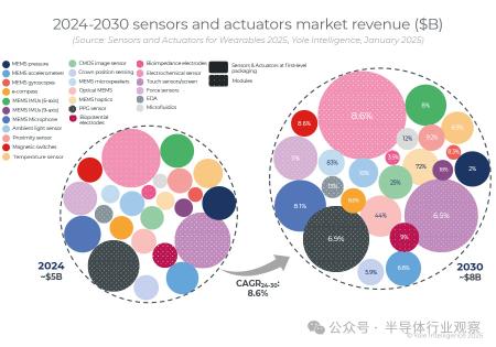 传感器，大有可为