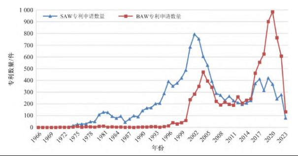 射频前端声学滤波器研发态势剖析6