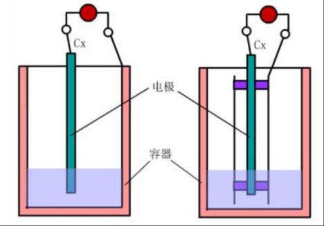 三种电容传感器原理图以及计算公式