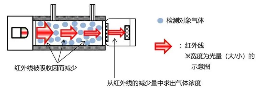 目前常用气体检测技术主要优劣对比4