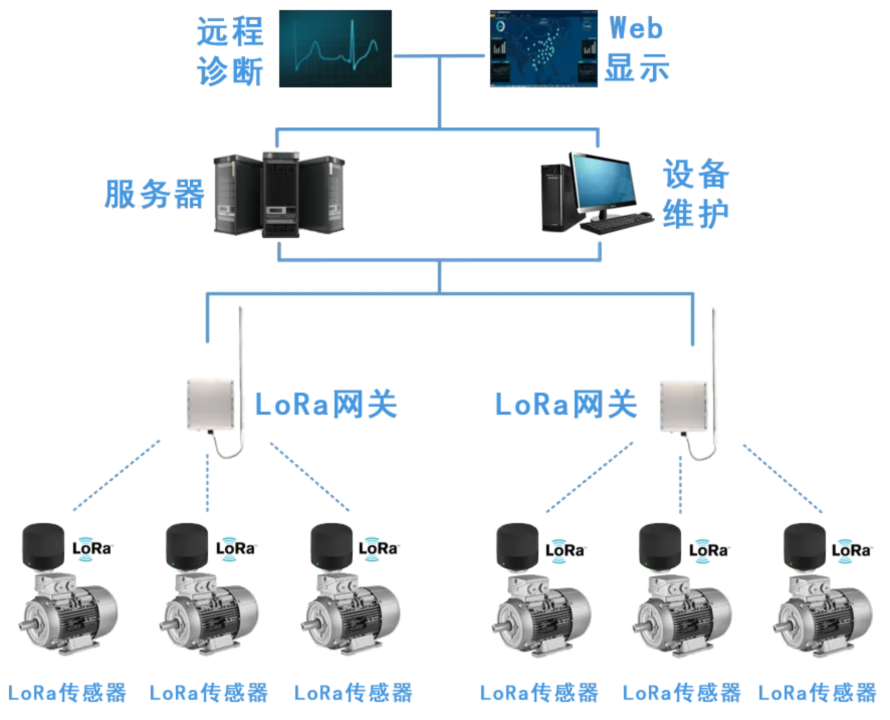 LoRa系列再添新成员，这个冬季，让设备运维事半功倍！5