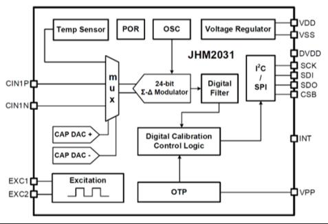 JHM2031在温湿度传感器中的应用