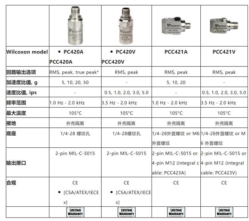 安费诺Wilcoxon 振动传感器产品分类和应用概述6