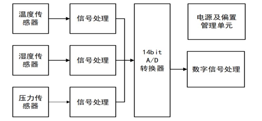 气体+温度+湿度+压力的传感器=一颗芯片，还有AI加持！1