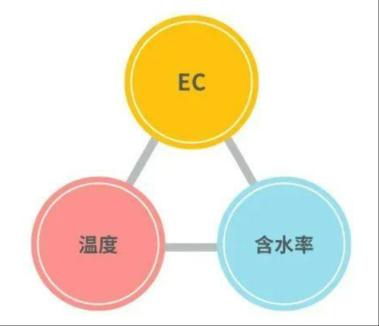 村田量产将农田状态可视化的土壤传感器