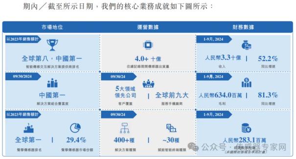 出货量超40亿颗，中国第一全球第四传感器公司！歌尔微正式递交港股IPO申请！7