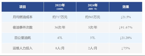 精准监测，高效节油——揭秘车队燃油管理的“智慧之眼”8