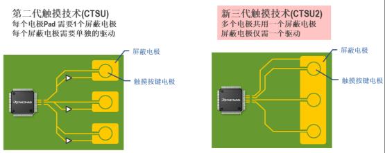 电容触摸技术进化论：瑞萨CTSU2如何以全维度升级重塑HMI交互体验