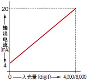 响应速度25μs的松下数字光纤传感器 FX-50015