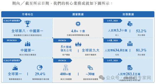 出货量超40亿颗，中国第一全球第四传感器公司！歌尔微正式递交港股IPO申请！