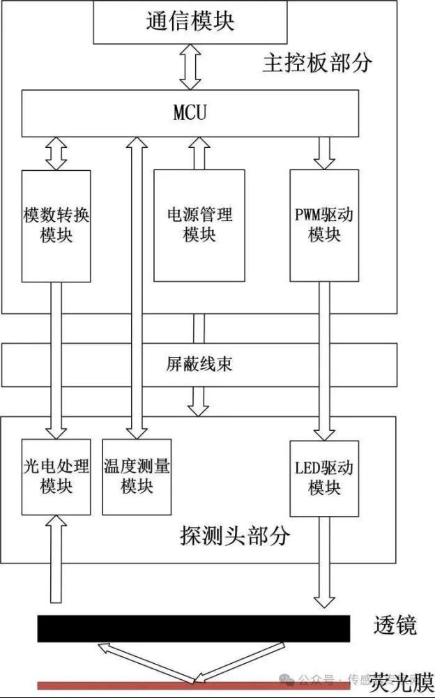 溶解氧传感器的原理分类与应用2