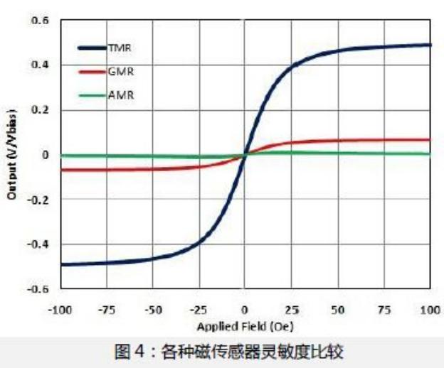TMR线性磁传感器替代霍尔器件，可显著改善电流传感器的灵敏度和温度特性4