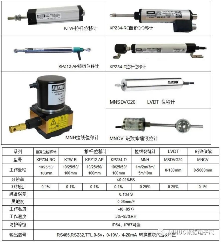 米诺地质灾害传感器&裂缝计&测缝计&挠度计&加拉绳位移传感器&拉线位移传感器应用推荐1