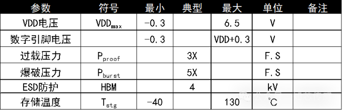 知芯产品丨LGA封装绝压压力传感器（ZP581LD）2