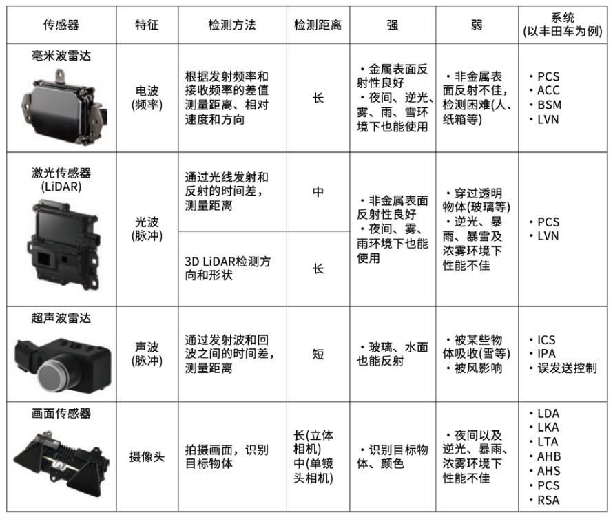 自动驾驶传感器概览1