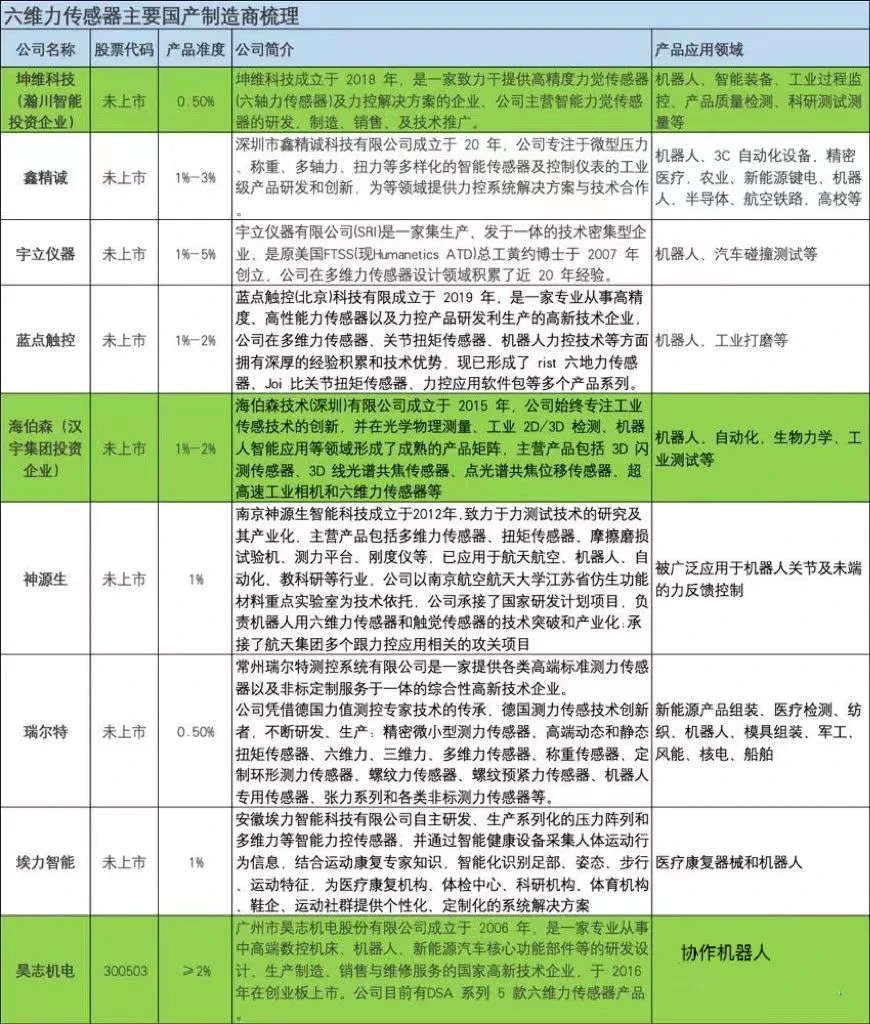 人形机器人传感器产业链概览8