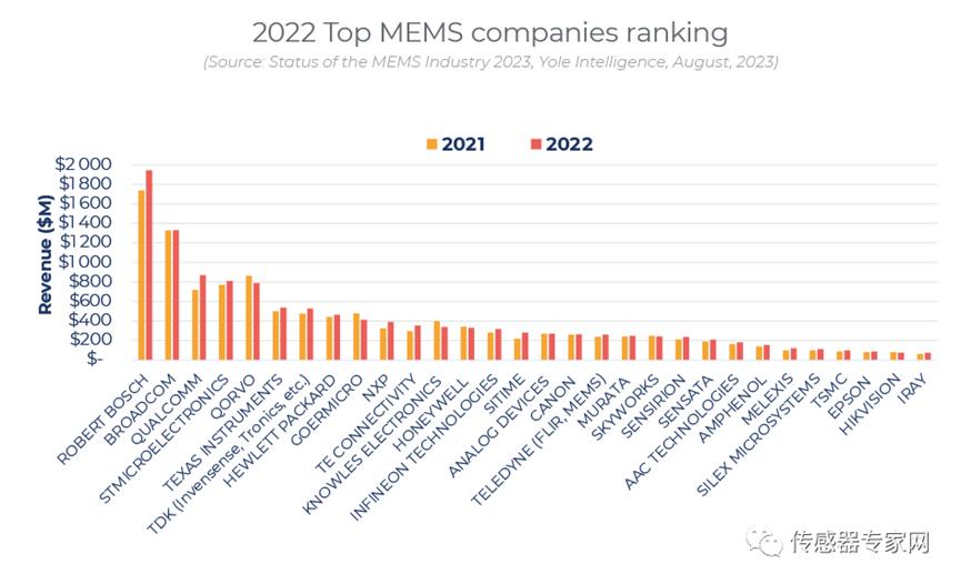 最新全球MEMS厂商TOP 30排名出炉！中国6家入榜新增2家！2