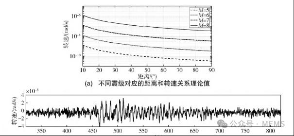 高精度的原子干涉陀螺仪应用方案8