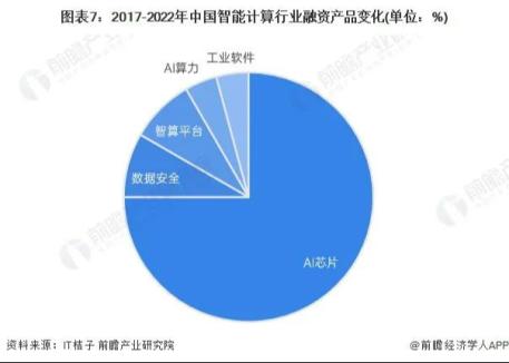 智能计算行业投融资集中AI芯片