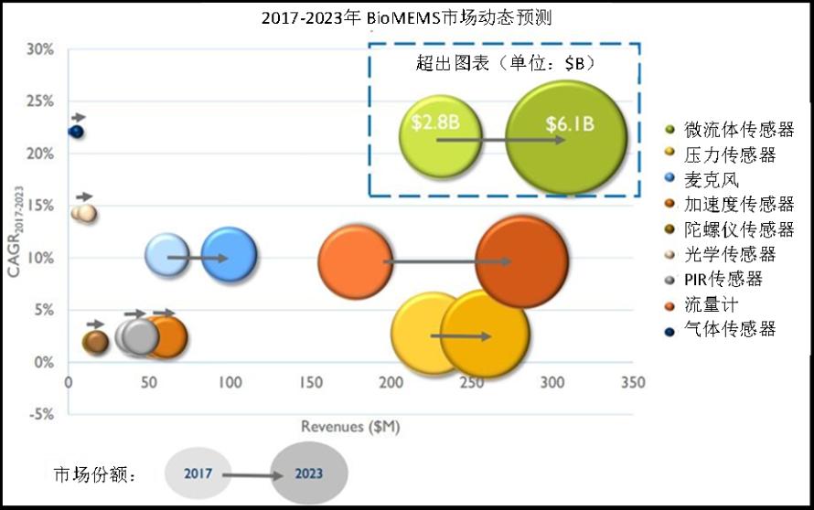 14.9%年增速！生物MEMS技术会是下一个投资风口吗？2