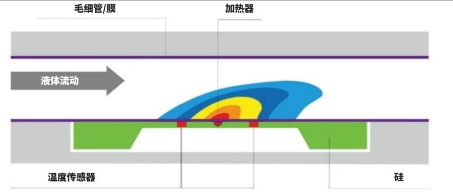 流量传感器在医疗中的应用 | “皮下给药”的正确打开方式5