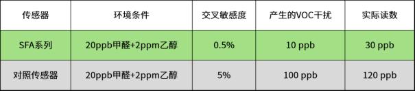 困扰许久的甲醛监测问题，有解了！3