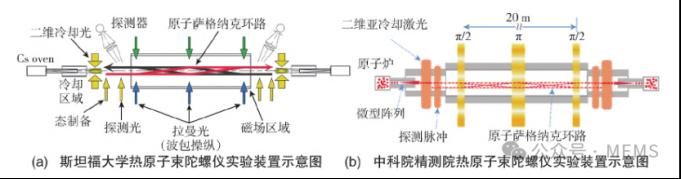 高精度的原子干涉陀螺仪应用方案2
