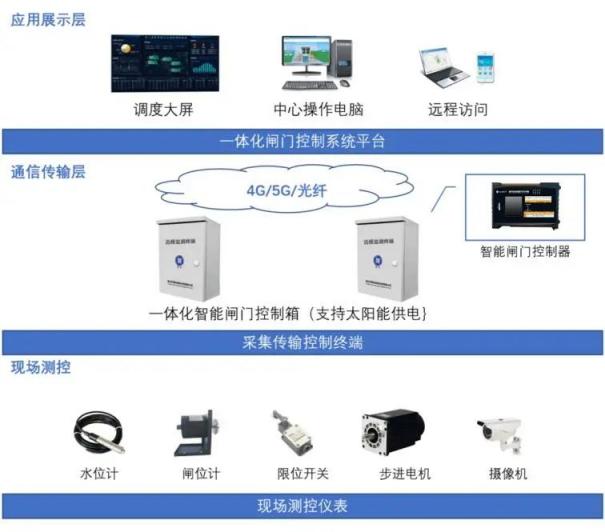 液位传感器，玩转水闸控制的智能利器3