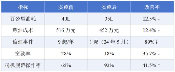 油罐运输车辆主动安全监测方案及应用案例15