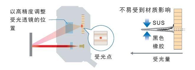 欧姆龙E3AS-HL：搭载FPGA的CMOS激光传感器，稳定检测复杂工件4