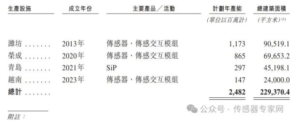 出货量超40亿颗，中国第一全球第四传感器公司！歌尔微正式递交港股IPO申请！11
