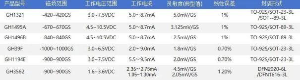 鑫雁电子通用型磁传感芯片，性能高效的保护神2